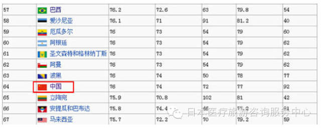 日本医疗再次被评为全球第一，中国位居第…