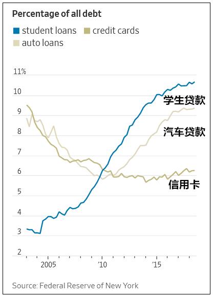 各类贷款占总债务比例