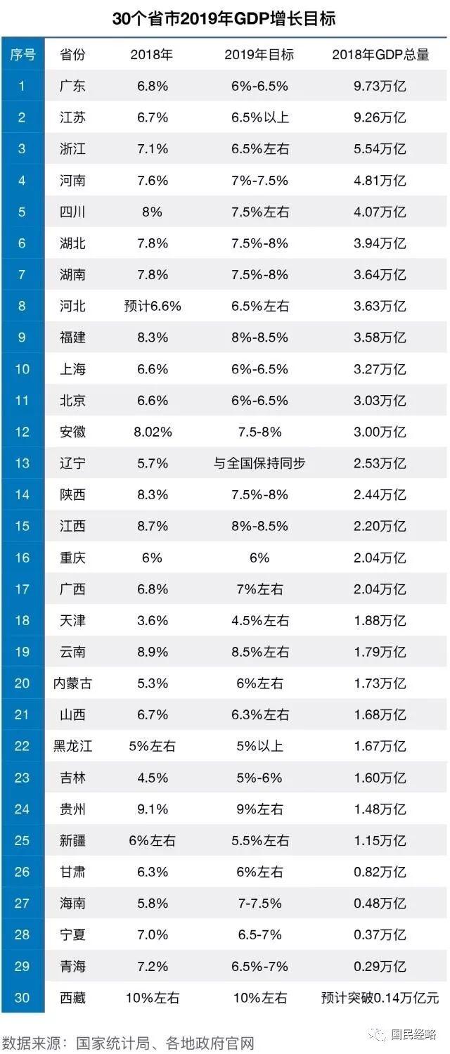 全国GDP排行