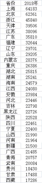 各省居民收入排名