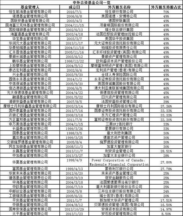 有望拿下合资基金公司第一大股东