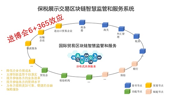 上海电子口岸区块链联盟成立 发布四大应用