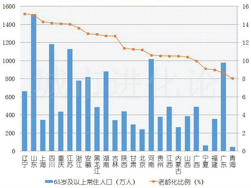 38座城市养老水平3.png