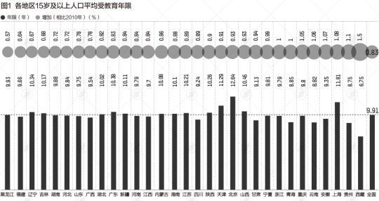 31省份受教育学历大数据