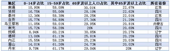 11城进入超老龄化社会