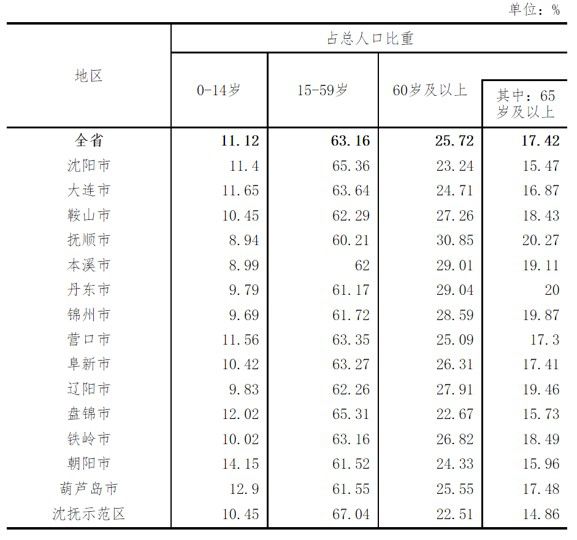 辽宁各地区人口年龄构成