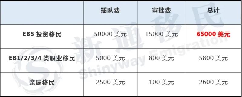 根据移民分类和排期等待的时间，对“插队费”进行明码标价