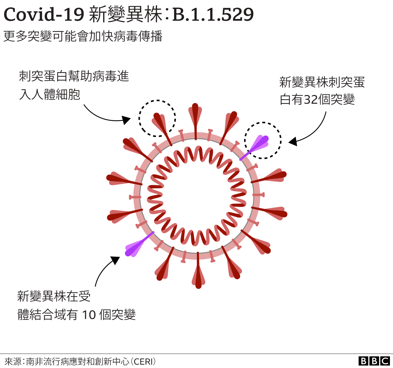 它叫B.1.1.529，世界卫生组织（WHO）已经给它取了一个希腊文代号，叫Omicron（奥米克戎，又译奥密克戎） .. ...