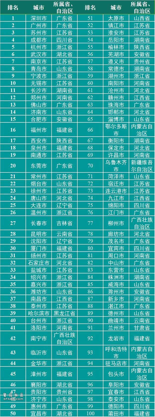 百强市