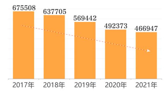 2021年结婚率下降