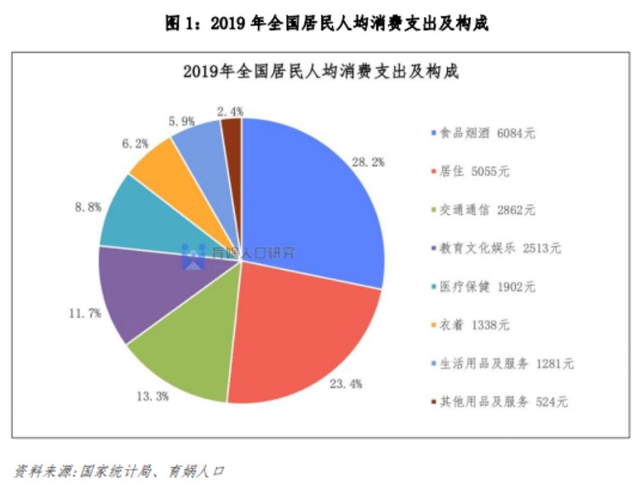 全国居民人均消费支出及构成