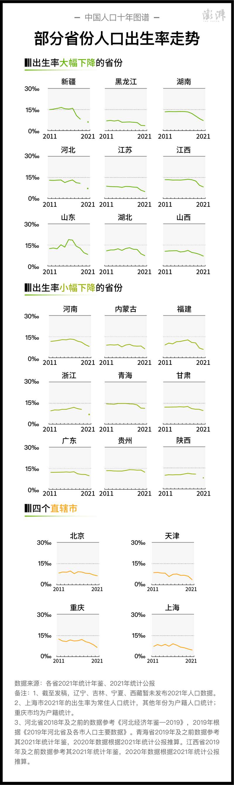 部分省份近十年人口出生率走势