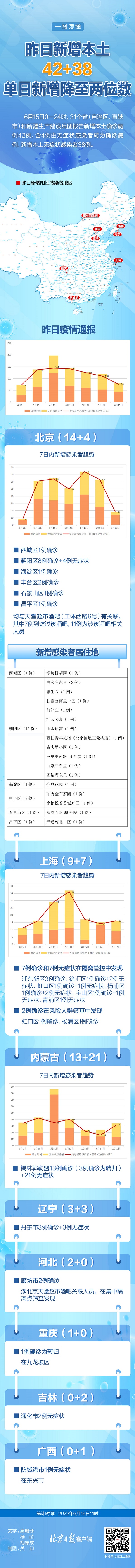 北京上海等地疫情趋势