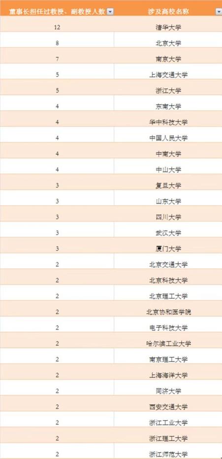 164家公司现任董事长高校
