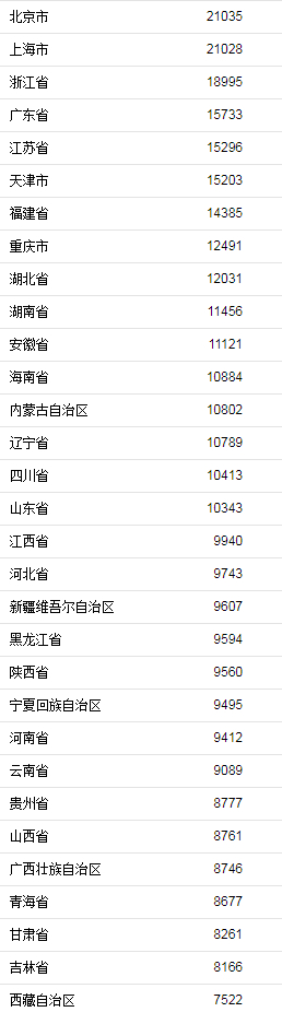 上半年各地人均消费支出