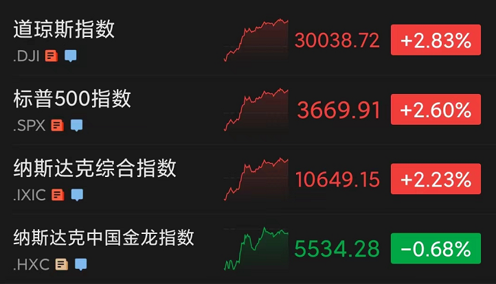 美股创纪录反弹,超预期通胀数据被消化
