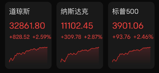 美股大涨超800点