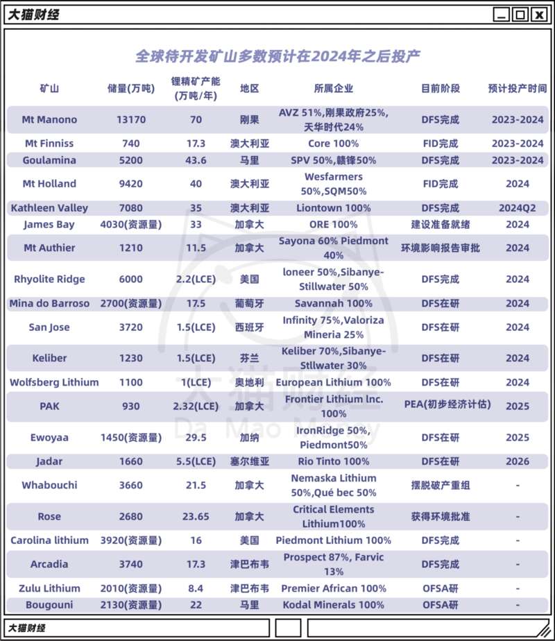 全球有大量的锂矿山，都集中在2024年投产