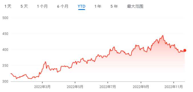 美元兑匈牙利福林汇率