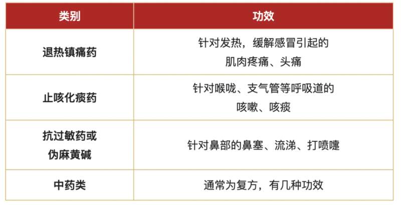感冒药是一个统称为了便于理解大致分为以下几大类