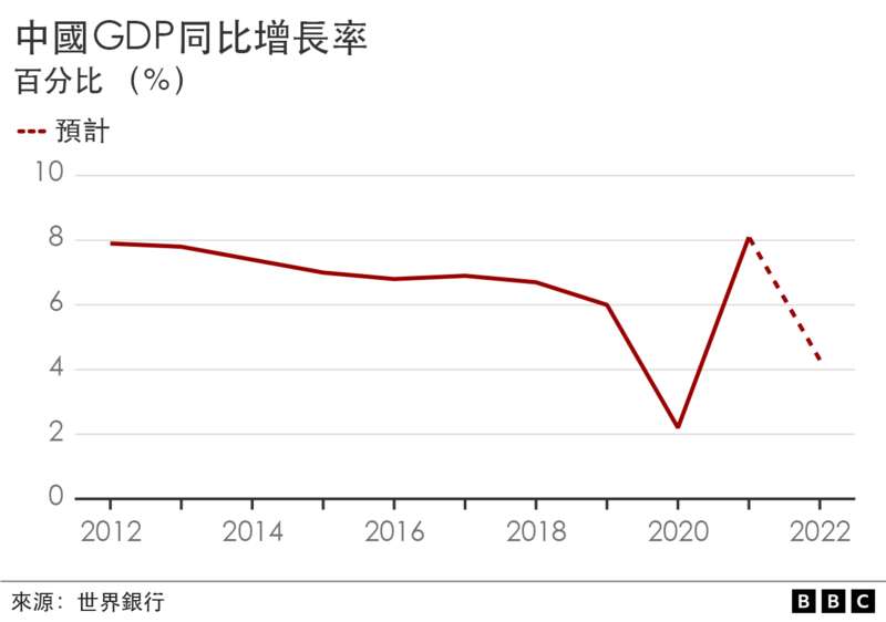 中国GDP同比增长率
