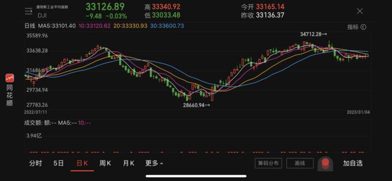 2023年，美股依然开局不利