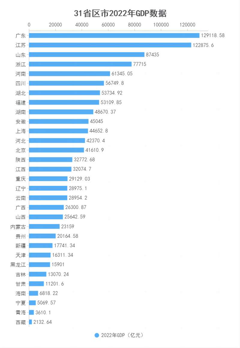 中国31省份去年GDP出炉:江苏广东差距在缩小