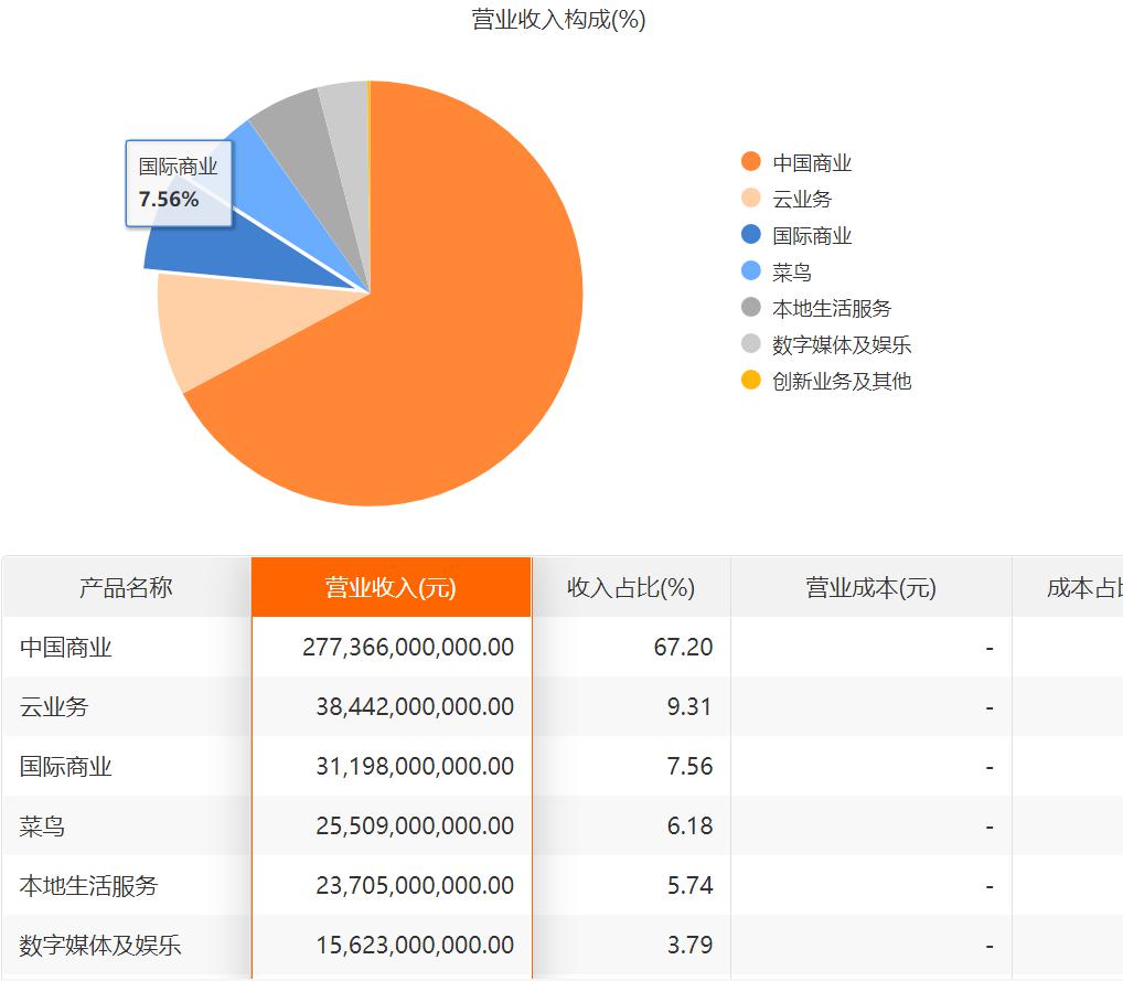 营业收入构成