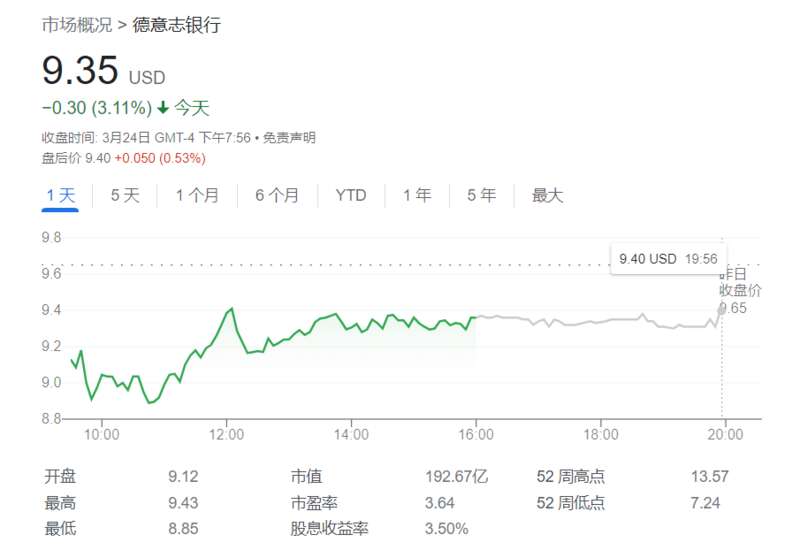 周五，德银在法兰克福交易所上市的股票收跌8.53%，其美股也收跌超3%