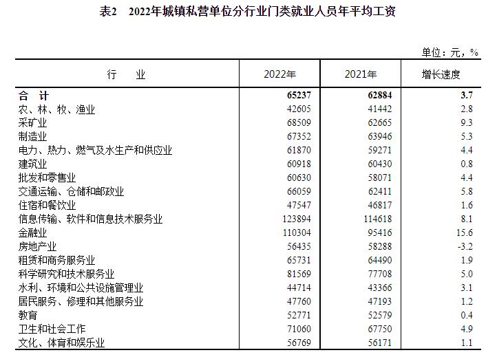 2022年城镇私营单位分行业门类就业人员年平均工资