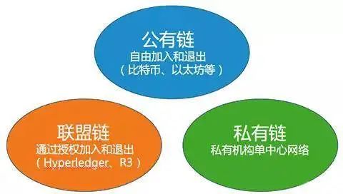 公有区块链、私有区块链和联盟区块链