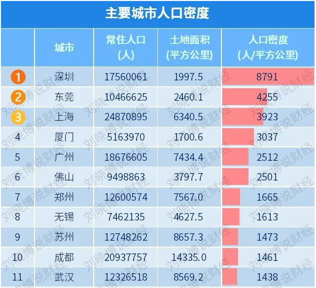 深圳人口密度在全国一骑绝尘。甚至比香港还密密麻麻，仅仅略低于新加坡
