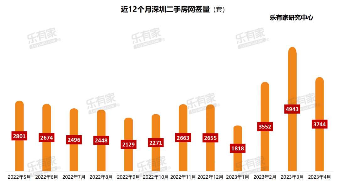 深圳二手房4月网签3744套
