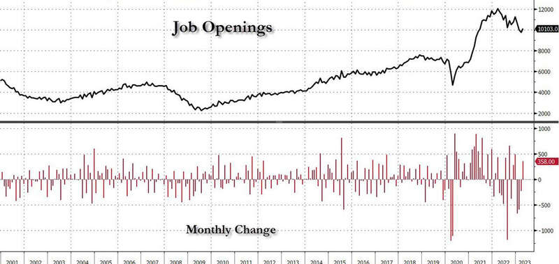 美国4月职位空缺意外增加，结束了连续三个月下降的局面