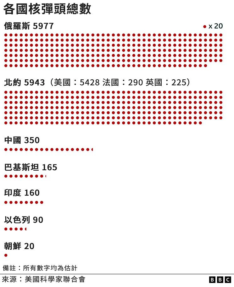 图表：各国核弹头总数推算