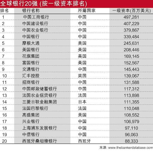 2023全球银行1000强排名公布