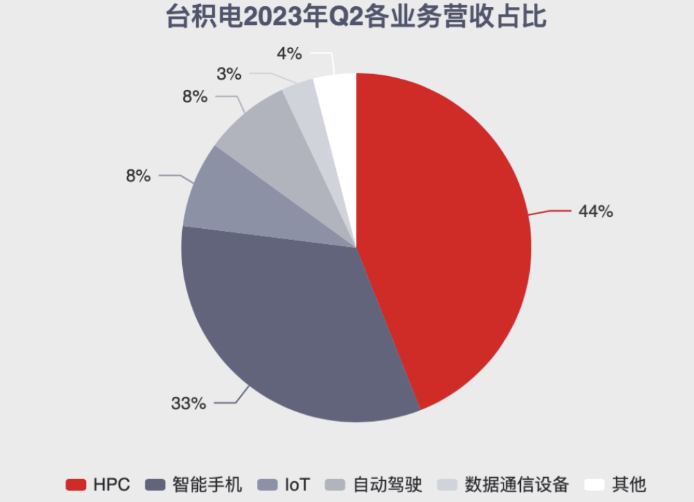 台积电各业务营收占比