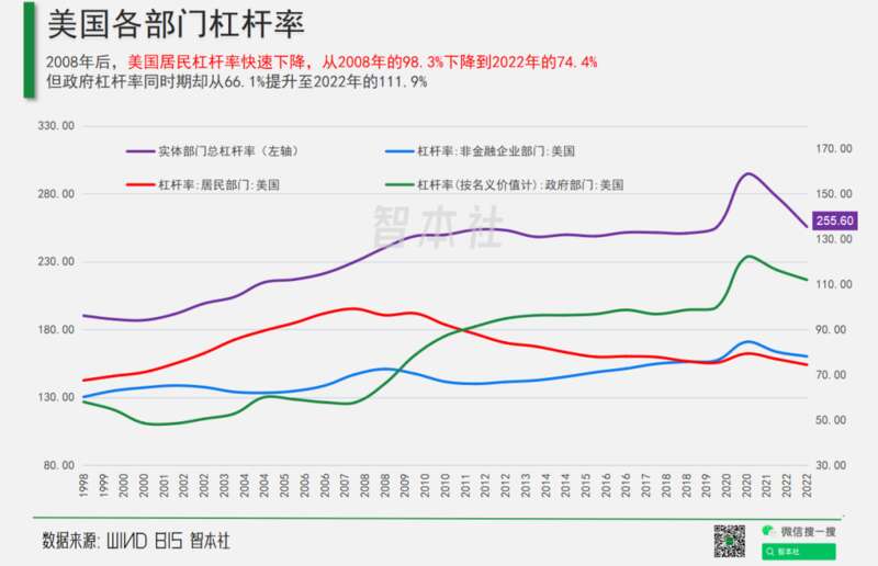 美国三大部门的杠杆率
