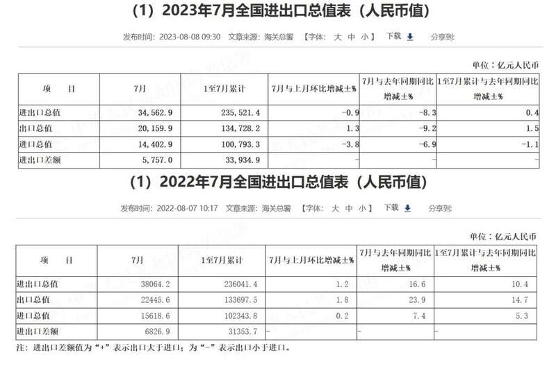 7月全国进出口总值表