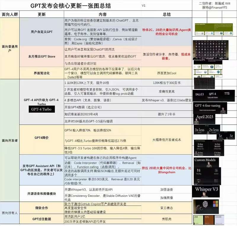 OpenAI在镁光灯下举行了首次开发者大会