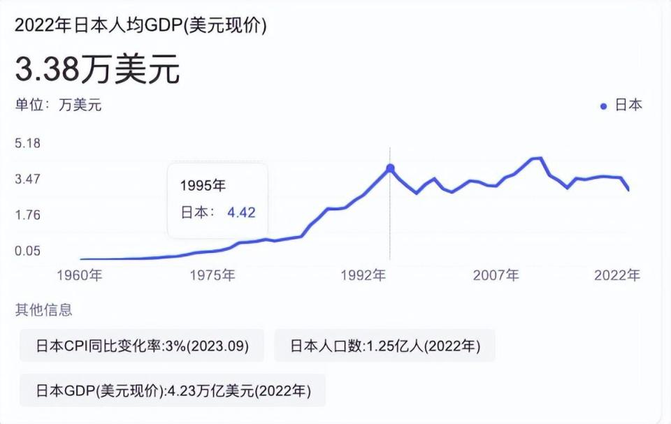 2022年人均GDP