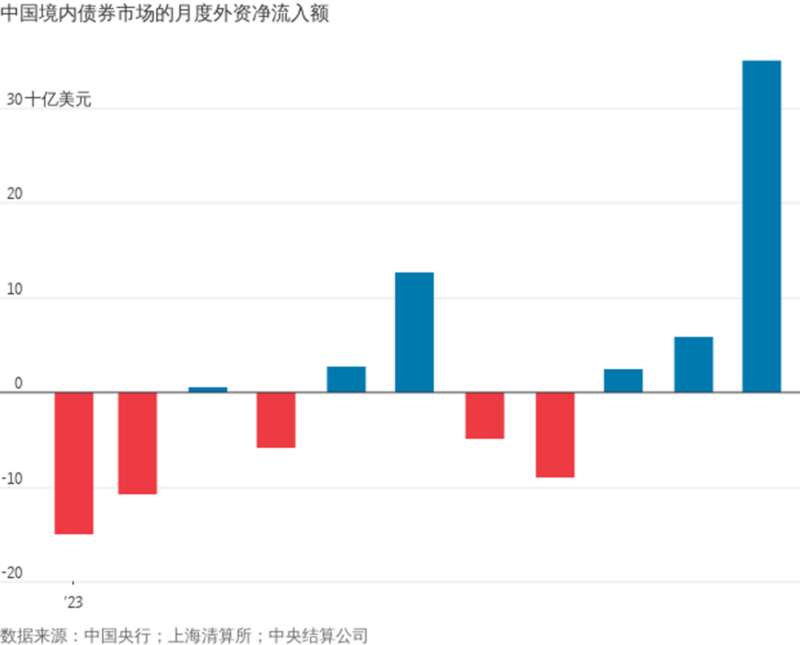 创单月纪录！外资突然大举买入中国境内债券