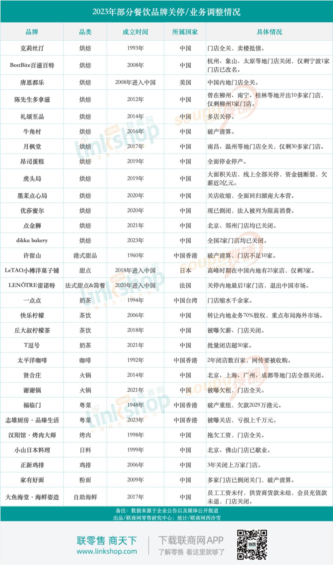 2023年，至少有30个餐饮品牌宣布倒闭或调整
