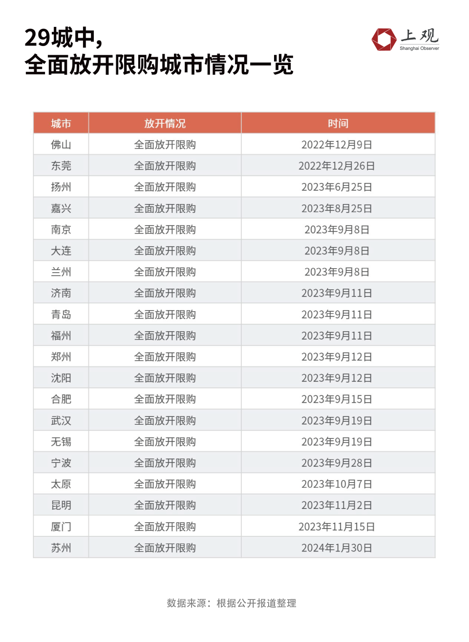 全国29个主要城市中放开限购城市