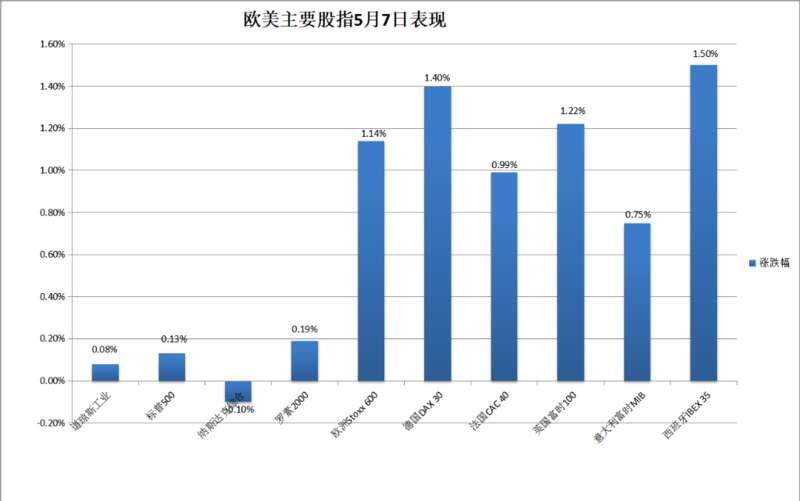 欧美主要股市5月7日表现