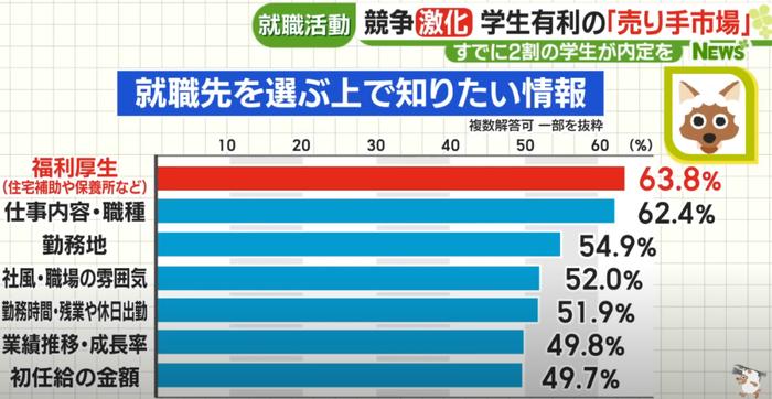 日本的毕业生们最在乎求职公司的哪方面内容