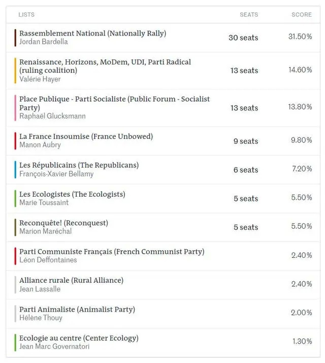 极右翼政党国民联盟获得约31.5%的选票，在法国各政党中位居第一。马克龙所在的执政党复兴党则遭遇惨败，得 ...