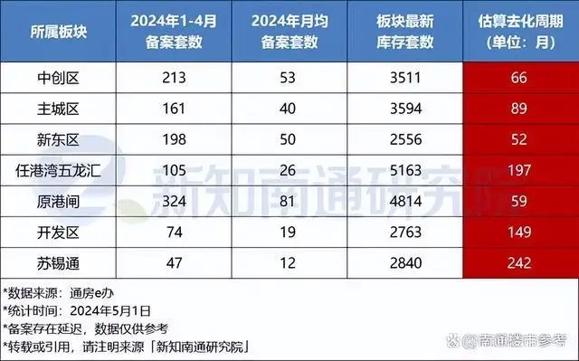 南通去化周期