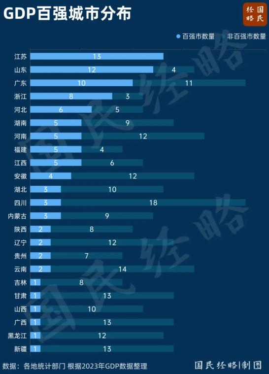 全国百强市，都分布在哪些省份