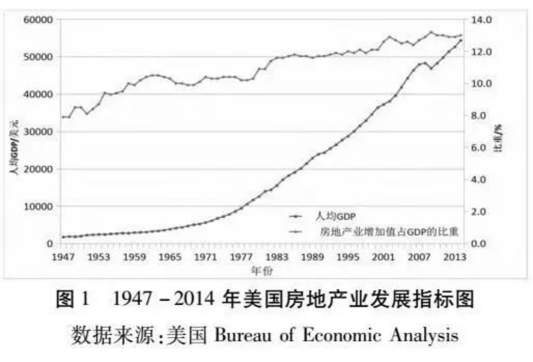 美国房地产业发展